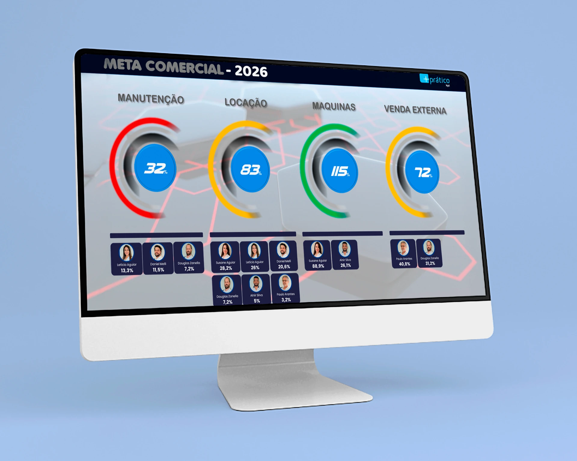 Dashboard de KPIs do ERP +Prático® exibindo metas comerciais em tempo real